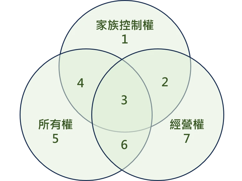 家族企業治理與世代傳承  (下)